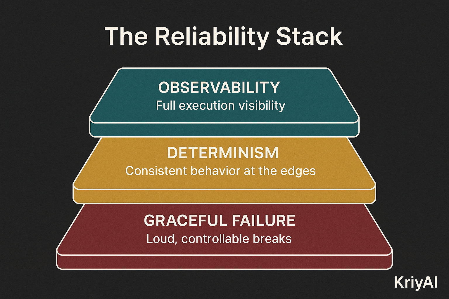 The reliability stack: observability, determinism, graceful failure