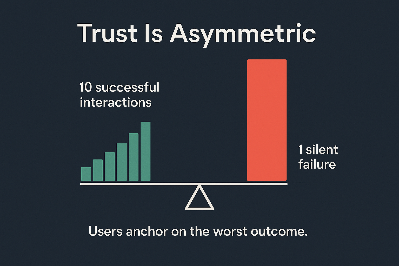 Trust is asymmetric: one failure erases many wins